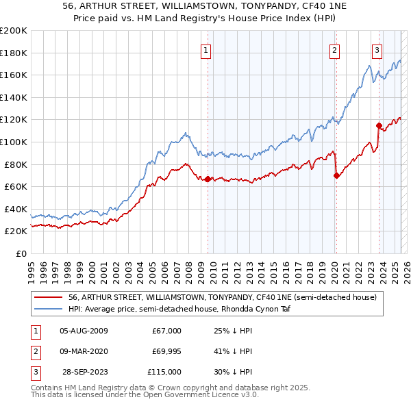 56, ARTHUR STREET, WILLIAMSTOWN, TONYPANDY, CF40 1NE: Price paid vs HM Land Registry's House Price Index