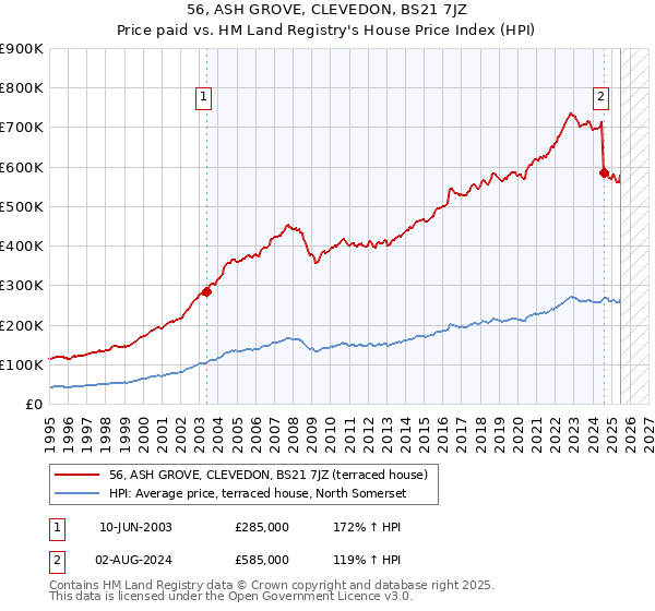 56, ASH GROVE, CLEVEDON, BS21 7JZ: Price paid vs HM Land Registry's House Price Index