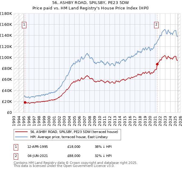 56, ASHBY ROAD, SPILSBY, PE23 5DW: Price paid vs HM Land Registry's House Price Index