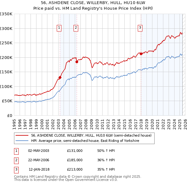 56, ASHDENE CLOSE, WILLERBY, HULL, HU10 6LW: Price paid vs HM Land Registry's House Price Index