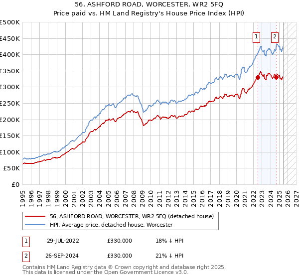56, ASHFORD ROAD, WORCESTER, WR2 5FQ: Price paid vs HM Land Registry's House Price Index