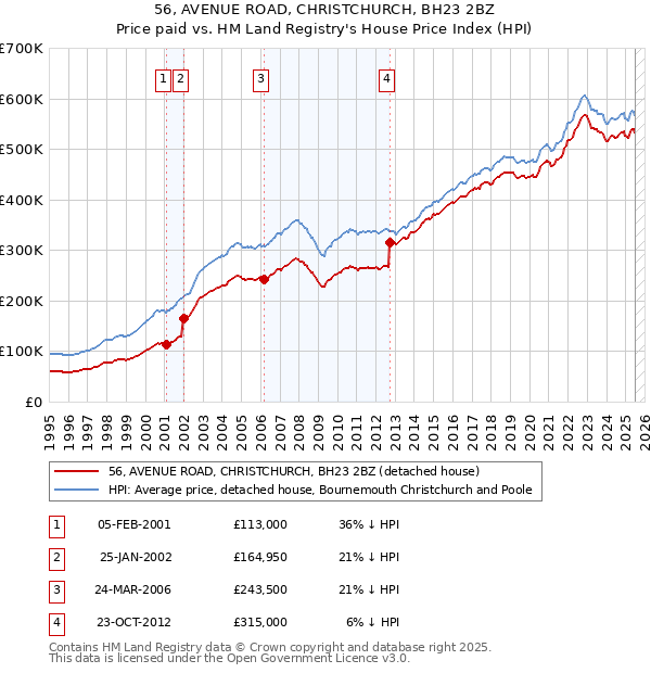 56, AVENUE ROAD, CHRISTCHURCH, BH23 2BZ: Price paid vs HM Land Registry's House Price Index