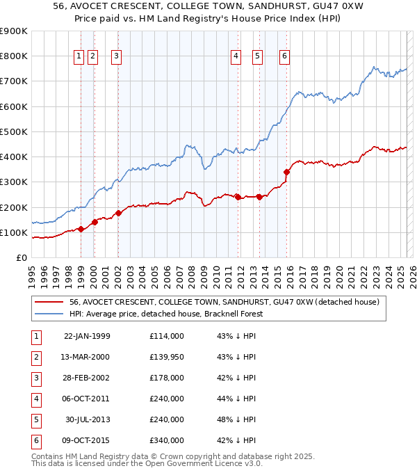 56, AVOCET CRESCENT, COLLEGE TOWN, SANDHURST, GU47 0XW: Price paid vs HM Land Registry's House Price Index