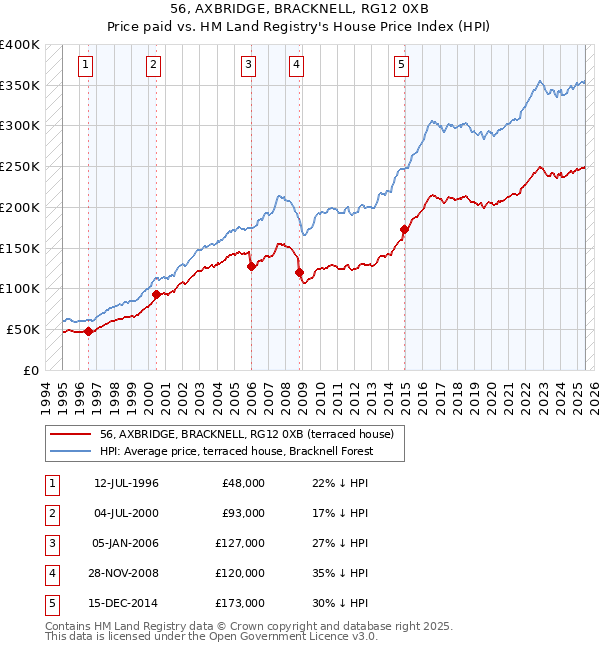 56, AXBRIDGE, BRACKNELL, RG12 0XB: Price paid vs HM Land Registry's House Price Index