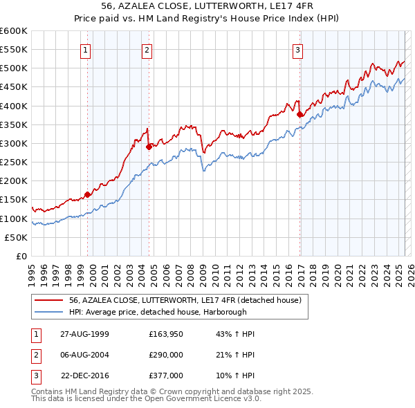 56, AZALEA CLOSE, LUTTERWORTH, LE17 4FR: Price paid vs HM Land Registry's House Price Index