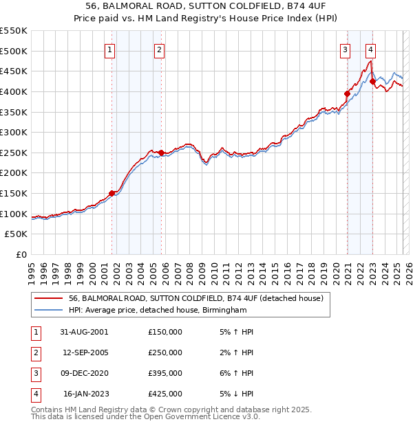 56, BALMORAL ROAD, SUTTON COLDFIELD, B74 4UF: Price paid vs HM Land Registry's House Price Index