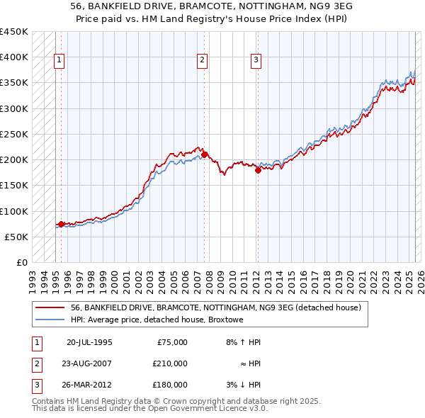 56, BANKFIELD DRIVE, BRAMCOTE, NOTTINGHAM, NG9 3EG: Price paid vs HM Land Registry's House Price Index