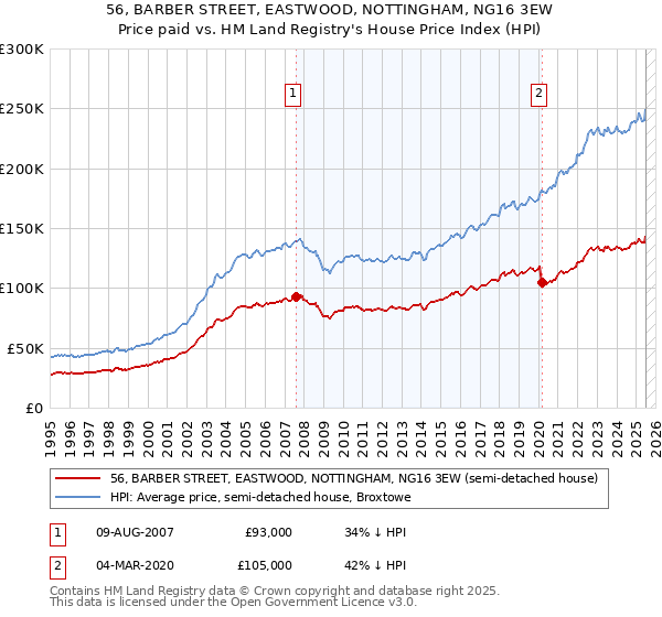 56, BARBER STREET, EASTWOOD, NOTTINGHAM, NG16 3EW: Price paid vs HM Land Registry's House Price Index