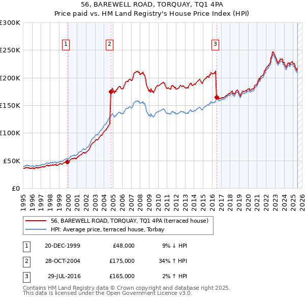 56, BAREWELL ROAD, TORQUAY, TQ1 4PA: Price paid vs HM Land Registry's House Price Index
