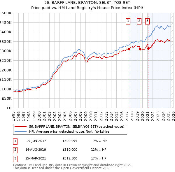 56, BARFF LANE, BRAYTON, SELBY, YO8 9ET: Price paid vs HM Land Registry's House Price Index