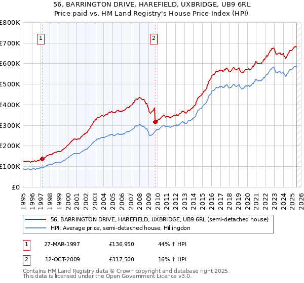 56, BARRINGTON DRIVE, HAREFIELD, UXBRIDGE, UB9 6RL: Price paid vs HM Land Registry's House Price Index