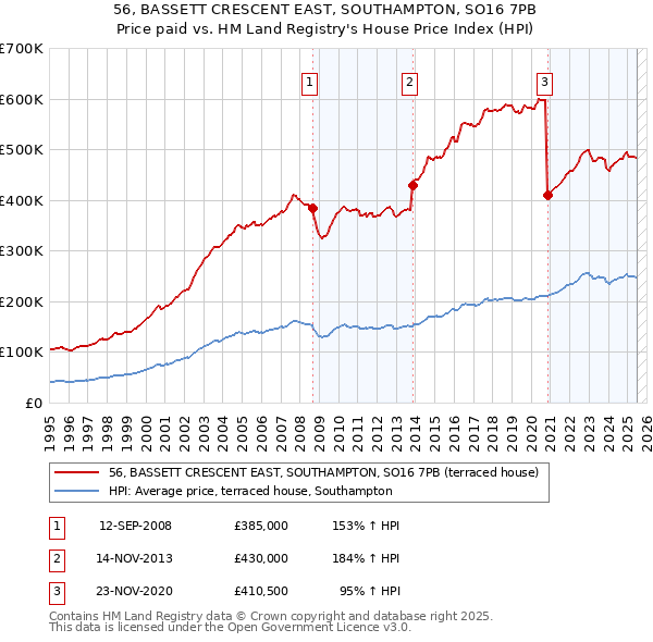 56, BASSETT CRESCENT EAST, SOUTHAMPTON, SO16 7PB: Price paid vs HM Land Registry's House Price Index