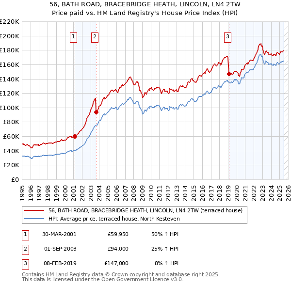 56, BATH ROAD, BRACEBRIDGE HEATH, LINCOLN, LN4 2TW: Price paid vs HM Land Registry's House Price Index