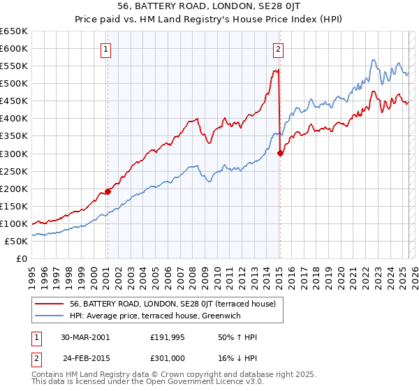 56, BATTERY ROAD, LONDON, SE28 0JT: Price paid vs HM Land Registry's House Price Index