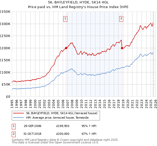 56, BAYLEYFIELD, HYDE, SK14 4GL: Price paid vs HM Land Registry's House Price Index