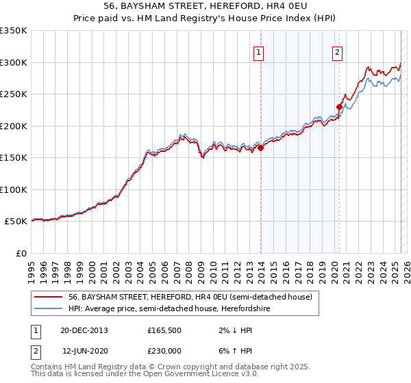 56, BAYSHAM STREET, HEREFORD, HR4 0EU: Price paid vs HM Land Registry's House Price Index