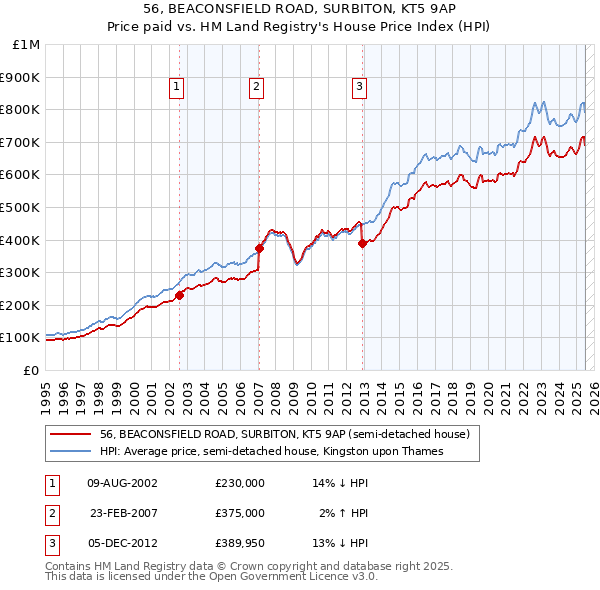 56, BEACONSFIELD ROAD, SURBITON, KT5 9AP: Price paid vs HM Land Registry's House Price Index