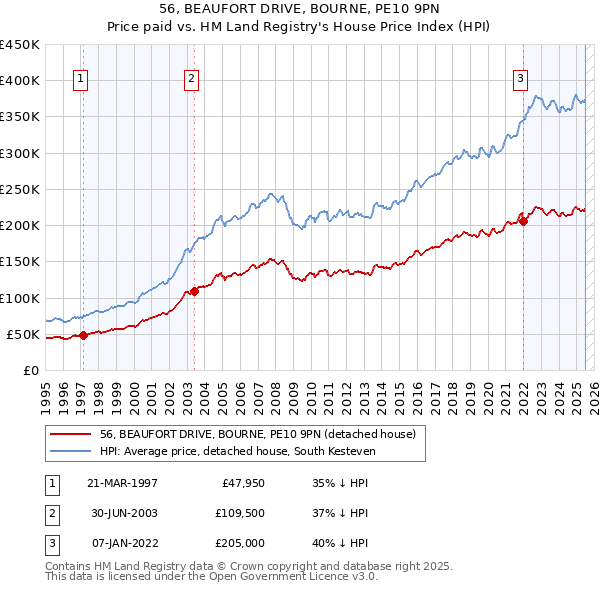 56, BEAUFORT DRIVE, BOURNE, PE10 9PN: Price paid vs HM Land Registry's House Price Index