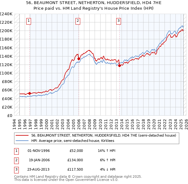 56, BEAUMONT STREET, NETHERTON, HUDDERSFIELD, HD4 7HE: Price paid vs HM Land Registry's House Price Index