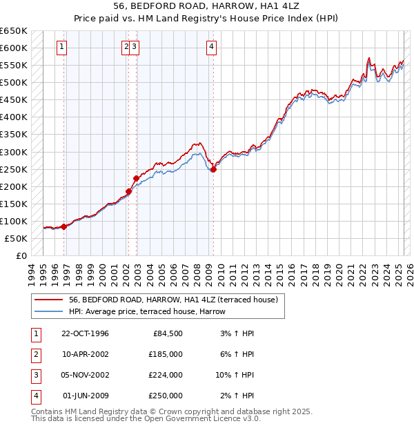56, BEDFORD ROAD, HARROW, HA1 4LZ: Price paid vs HM Land Registry's House Price Index