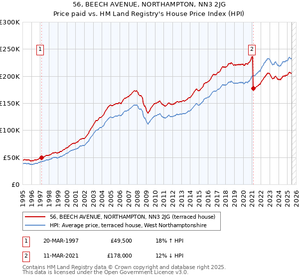 56, BEECH AVENUE, NORTHAMPTON, NN3 2JG: Price paid vs HM Land Registry's House Price Index