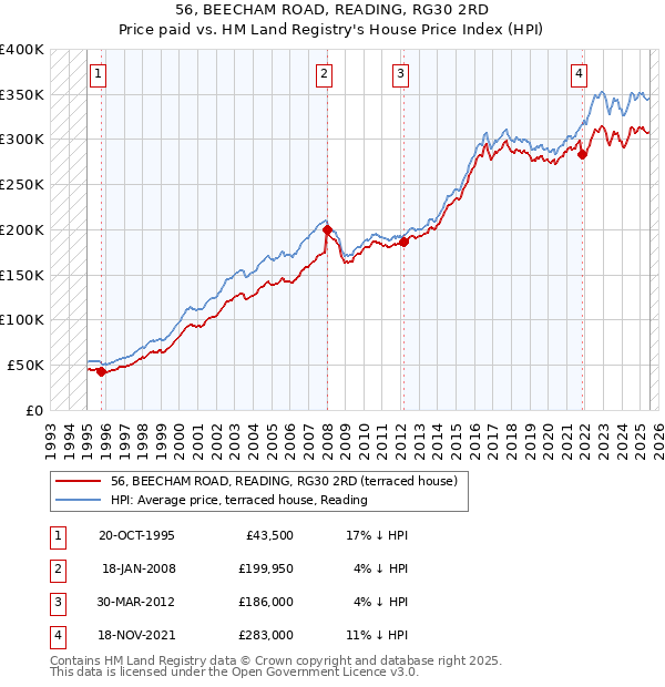 56, BEECHAM ROAD, READING, RG30 2RD: Price paid vs HM Land Registry's House Price Index