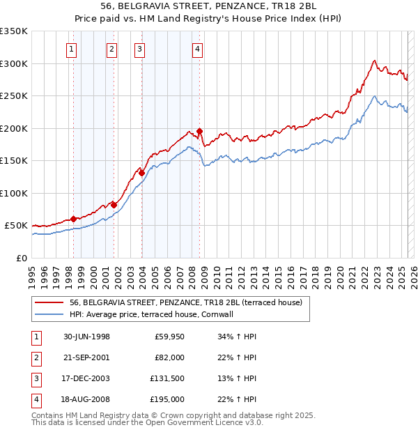 56, BELGRAVIA STREET, PENZANCE, TR18 2BL: Price paid vs HM Land Registry's House Price Index