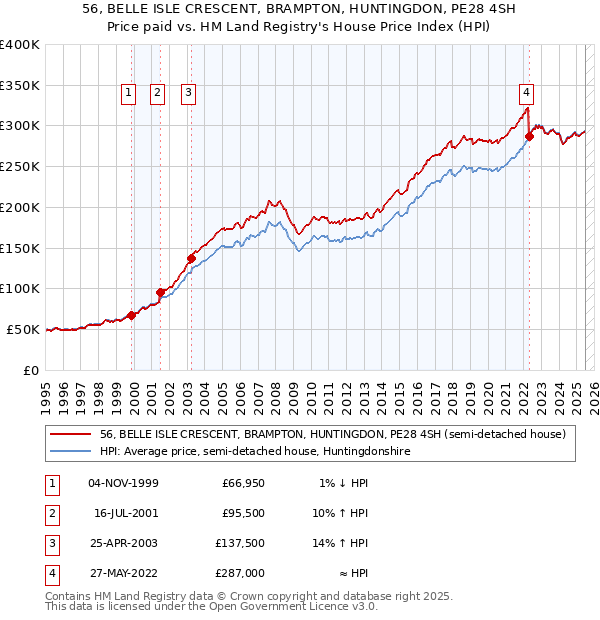 56, BELLE ISLE CRESCENT, BRAMPTON, HUNTINGDON, PE28 4SH: Price paid vs HM Land Registry's House Price Index