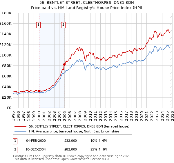 56, BENTLEY STREET, CLEETHORPES, DN35 8DN: Price paid vs HM Land Registry's House Price Index