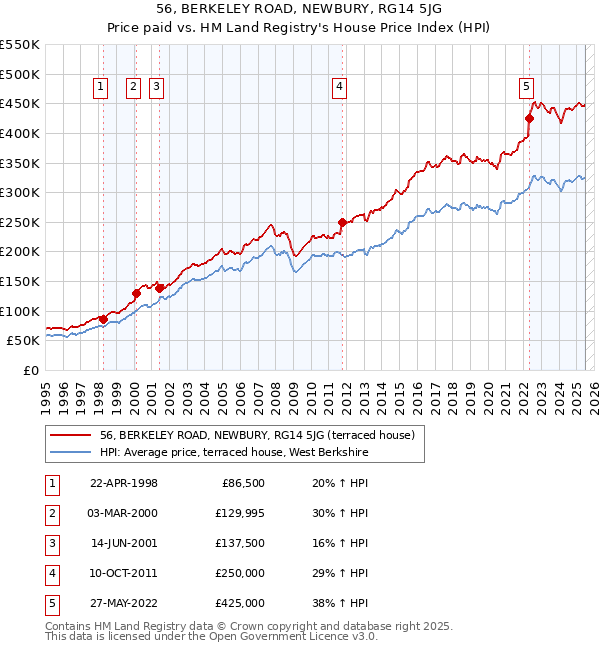 56, BERKELEY ROAD, NEWBURY, RG14 5JG: Price paid vs HM Land Registry's House Price Index