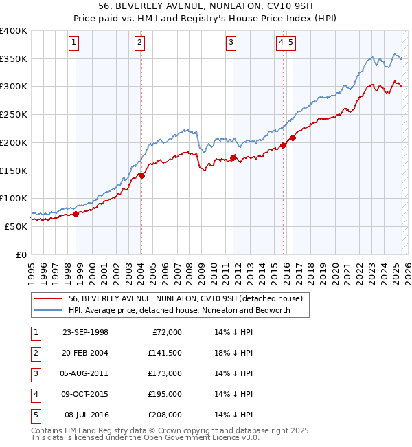 56, BEVERLEY AVENUE, NUNEATON, CV10 9SH: Price paid vs HM Land Registry's House Price Index