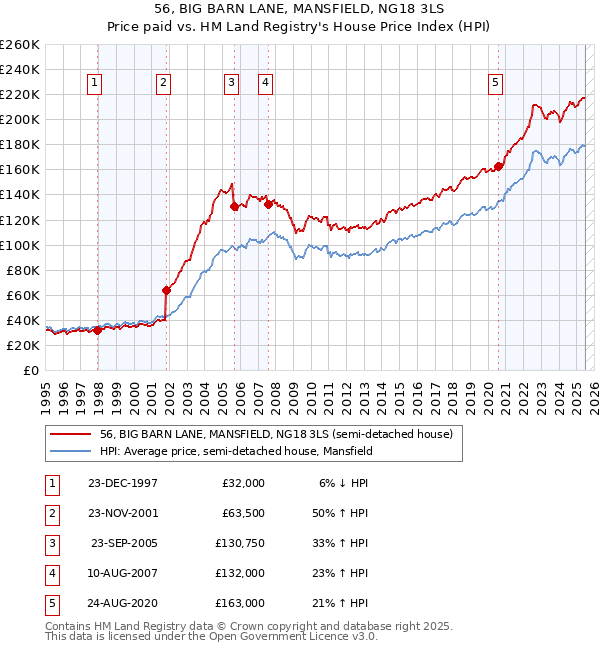 56, BIG BARN LANE, MANSFIELD, NG18 3LS: Price paid vs HM Land Registry's House Price Index