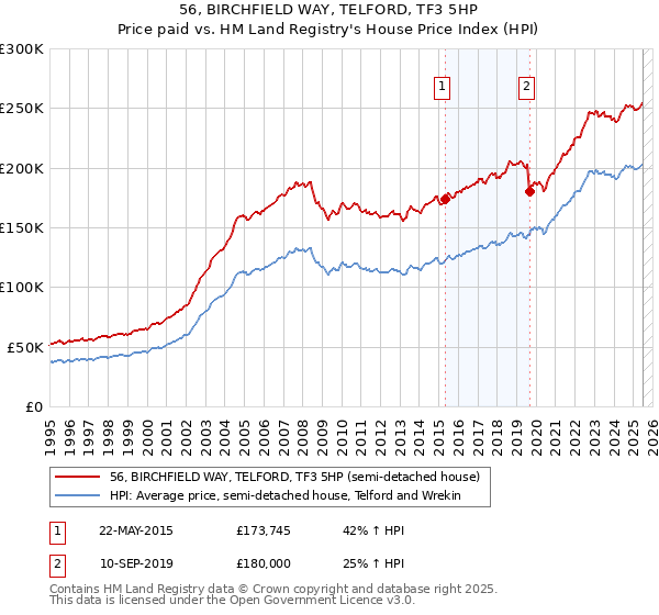 56, BIRCHFIELD WAY, TELFORD, TF3 5HP: Price paid vs HM Land Registry's House Price Index