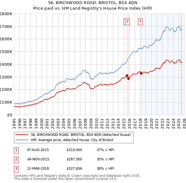 56, BIRCHWOOD ROAD, BRISTOL, BS4 4QN: Price paid vs HM Land Registry's House Price Index