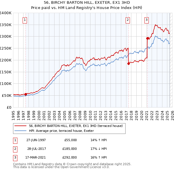 56, BIRCHY BARTON HILL, EXETER, EX1 3HD: Price paid vs HM Land Registry's House Price Index
