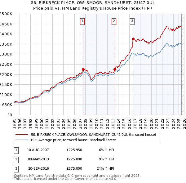 56, BIRKBECK PLACE, OWLSMOOR, SANDHURST, GU47 0UL: Price paid vs HM Land Registry's House Price Index