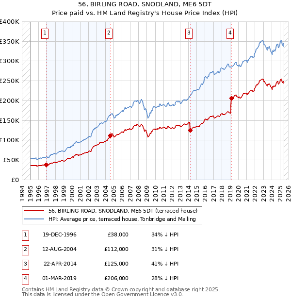 56, BIRLING ROAD, SNODLAND, ME6 5DT: Price paid vs HM Land Registry's House Price Index