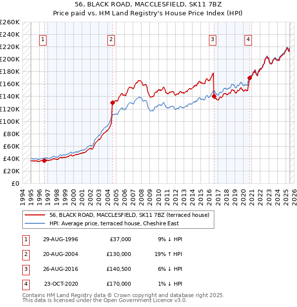 56, BLACK ROAD, MACCLESFIELD, SK11 7BZ: Price paid vs HM Land Registry's House Price Index