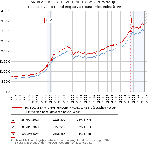 56, BLACKBERRY DRIVE, HINDLEY, WIGAN, WN2 3JU: Price paid vs HM Land Registry's House Price Index