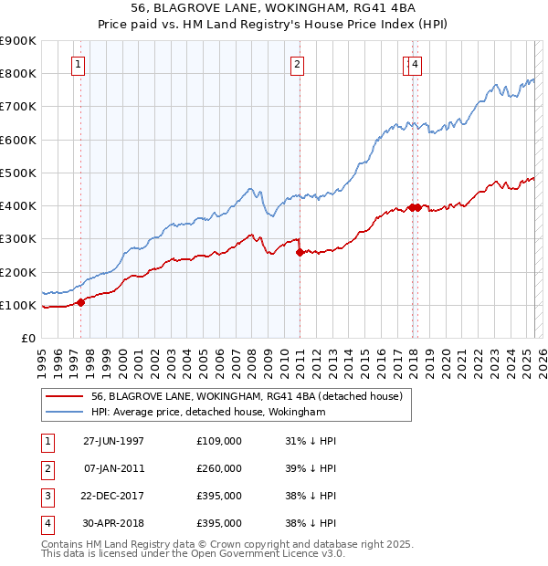 56, BLAGROVE LANE, WOKINGHAM, RG41 4BA: Price paid vs HM Land Registry's House Price Index
