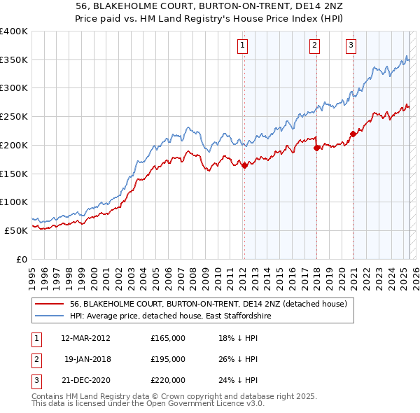 56, BLAKEHOLME COURT, BURTON-ON-TRENT, DE14 2NZ: Price paid vs HM Land Registry's House Price Index