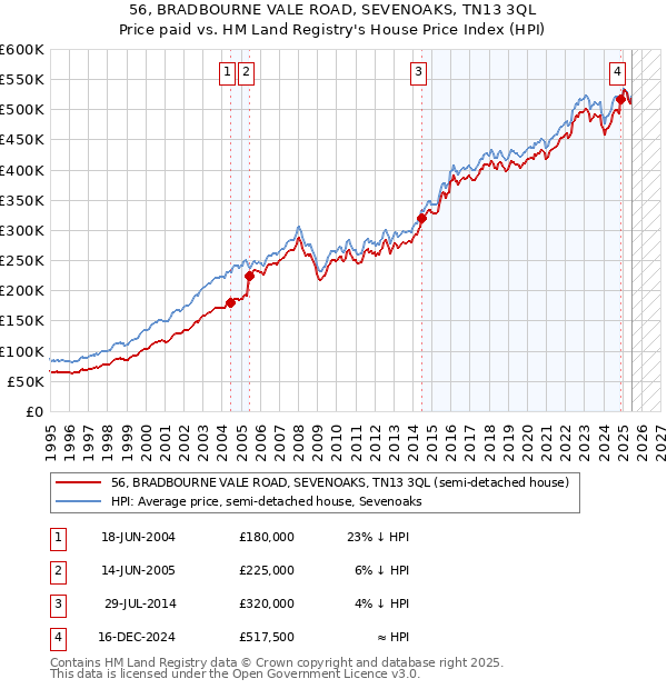 56, BRADBOURNE VALE ROAD, SEVENOAKS, TN13 3QL: Price paid vs HM Land Registry's House Price Index