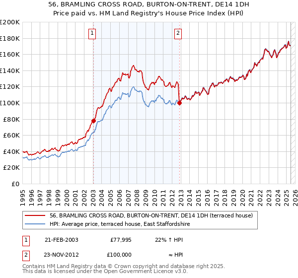 56, BRAMLING CROSS ROAD, BURTON-ON-TRENT, DE14 1DH: Price paid vs HM Land Registry's House Price Index