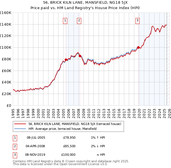 56, BRICK KILN LANE, MANSFIELD, NG18 5JX: Price paid vs HM Land Registry's House Price Index