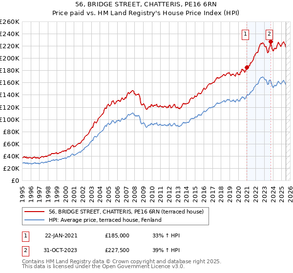 56, BRIDGE STREET, CHATTERIS, PE16 6RN: Price paid vs HM Land Registry's House Price Index