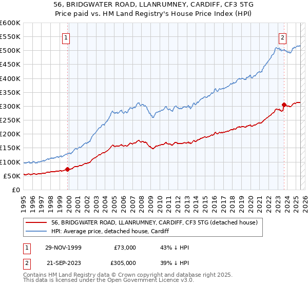 56, BRIDGWATER ROAD, LLANRUMNEY, CARDIFF, CF3 5TG: Price paid vs HM Land Registry's House Price Index
