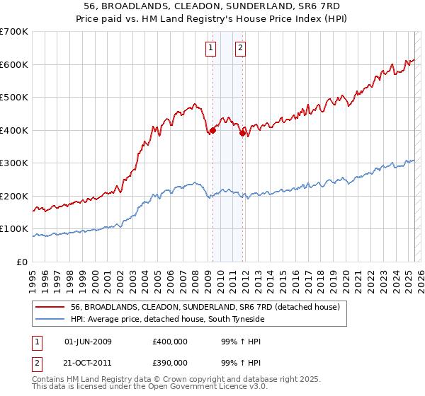 56, BROADLANDS, CLEADON, SUNDERLAND, SR6 7RD: Price paid vs HM Land Registry's House Price Index