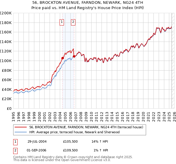 56, BROCKTON AVENUE, FARNDON, NEWARK, NG24 4TH: Price paid vs HM Land Registry's House Price Index