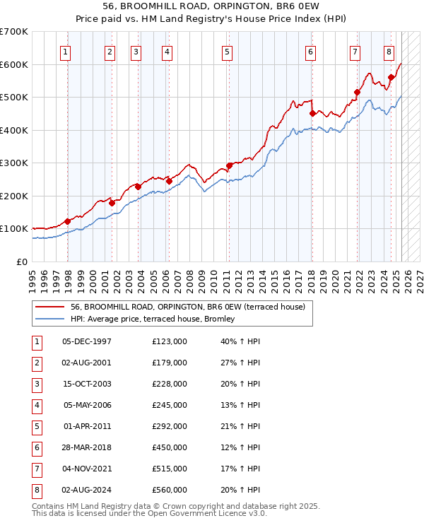 56, BROOMHILL ROAD, ORPINGTON, BR6 0EW: Price paid vs HM Land Registry's House Price Index