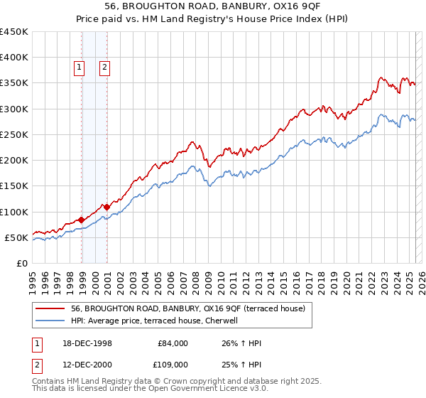 56, BROUGHTON ROAD, BANBURY, OX16 9QF: Price paid vs HM Land Registry's House Price Index